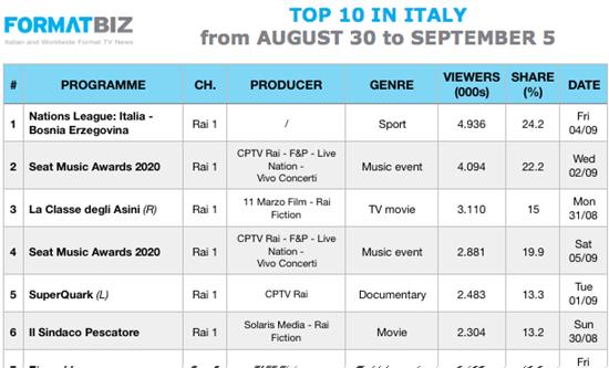 TOP 10 IN ITALY | From August 30 to September 5